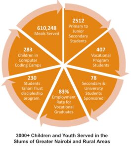 a pie chart showing how KCEF has changed lives through their work in Kenya